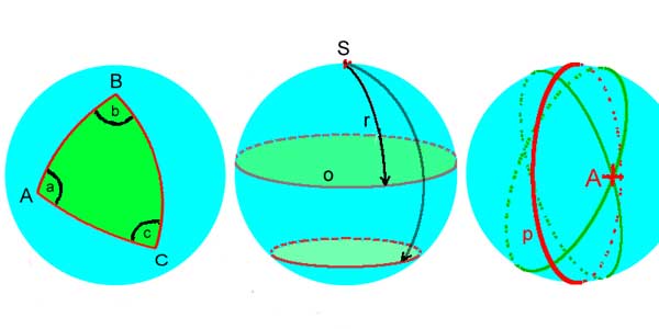 Obr. II.: Riemannovsk geometrie na kouli